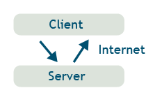 client-server Interaktionsgrafik