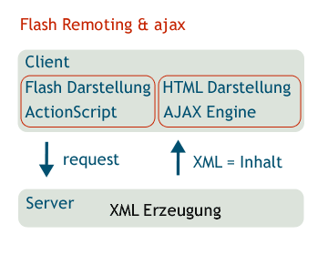 Flash Remoting & ajax
